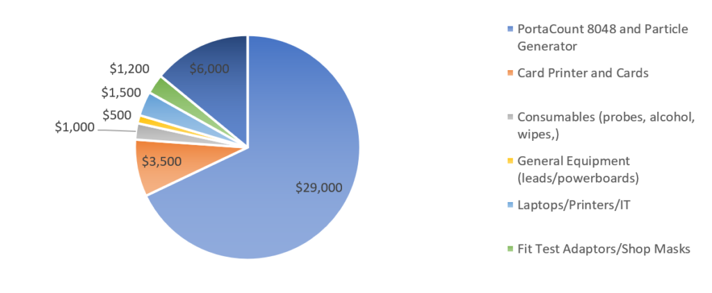 Establishment Costs Pie Chart Breakdown